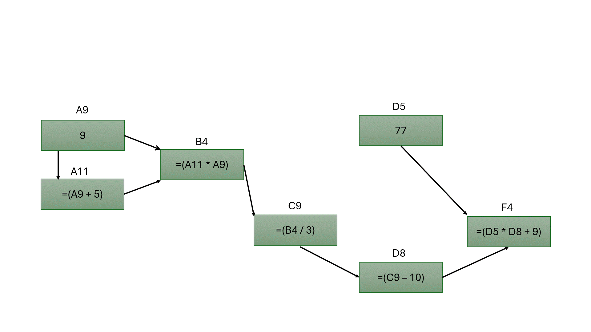 Directed Acyclic Graph image