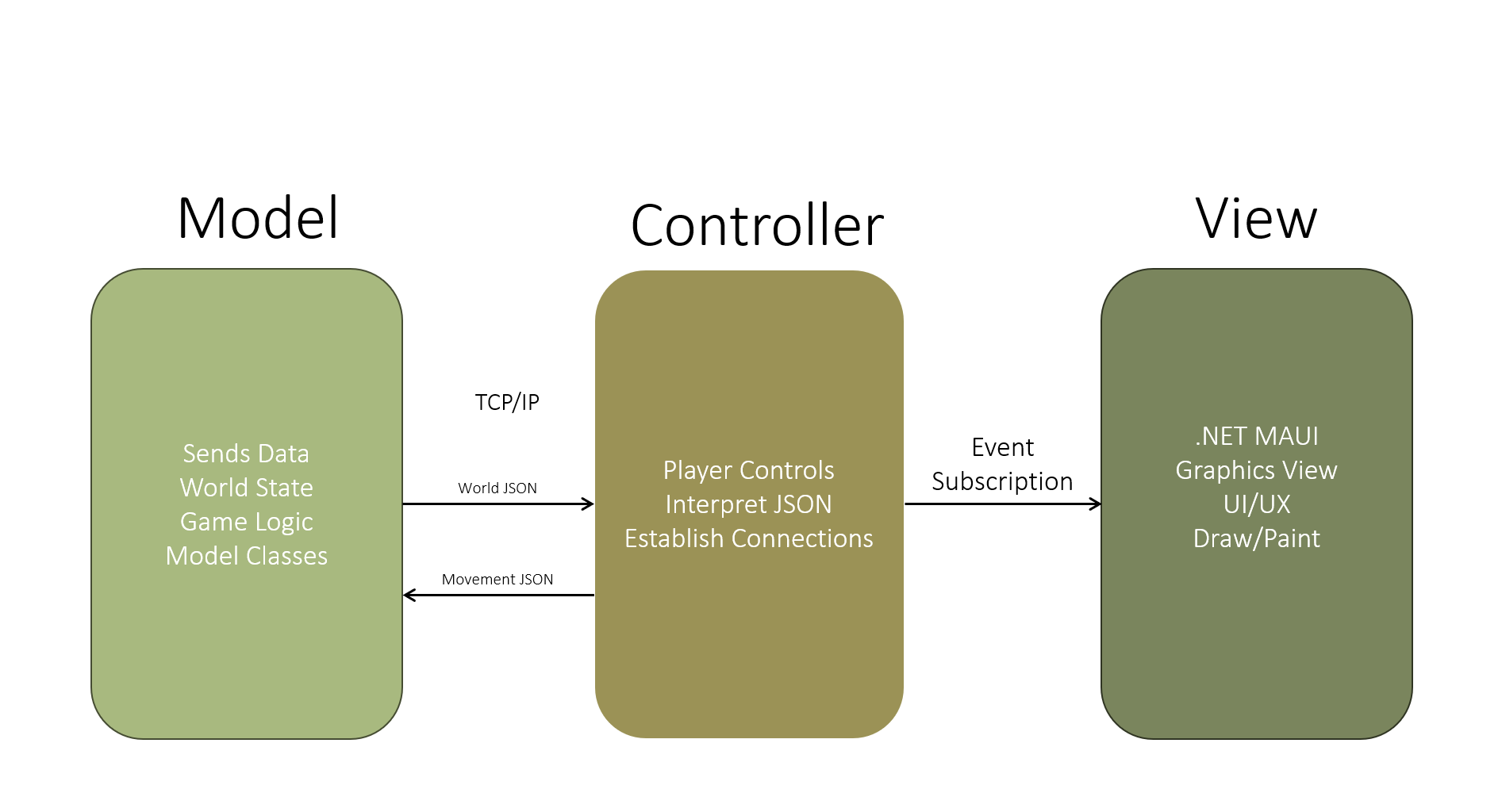 Client/Server MVC image